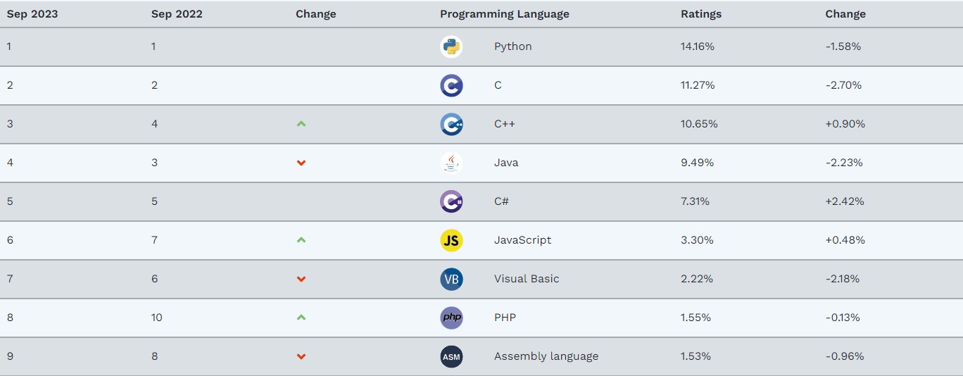 Какой язык программирования учить прямо сейчас: 9 самых востребованных | РБК Тренды