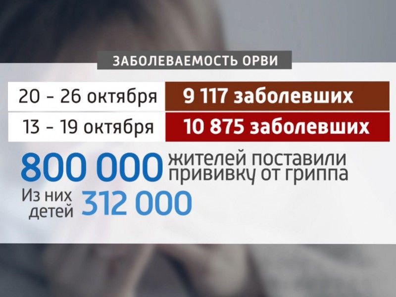 В регионе снижается заболеваемость ОРВИ