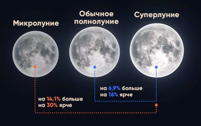 Сегодня красноярцев ждёт самое яркое природное явление года — суперлуние