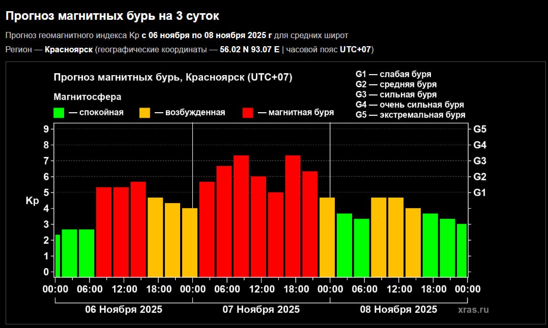 Красноярск накроет мощная магнитная буря