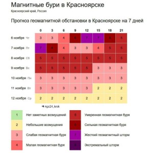 На Земле наблюдается самая интенсивная магнитная буря 2025 года, достигшая 7 баллов по шкале геомагнитной активности