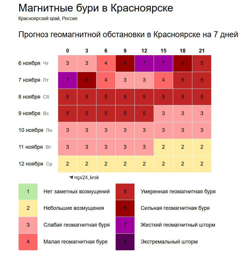 На Земле наблюдается самая интенсивная магнитная буря 2025 года, достигшая 7 баллов по шкале геомагнитной активности