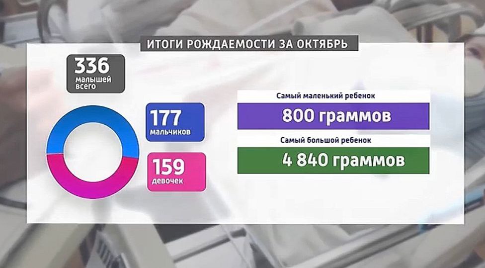 В октябре в краевом перинатальном центре появились на свет 336 малышей