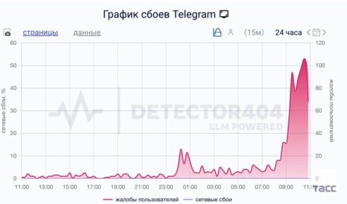 В ряде регионов Сибирского федерального округа фиксируются перебои в работе Telegram, убедился корреспондент ТАСС
