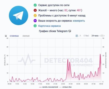 Пользователи жалуются на сбои Telegram