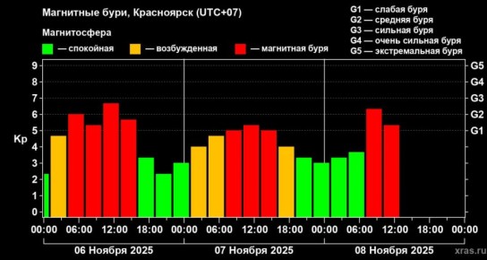 Красноярск накрыла средняя магнитная буря