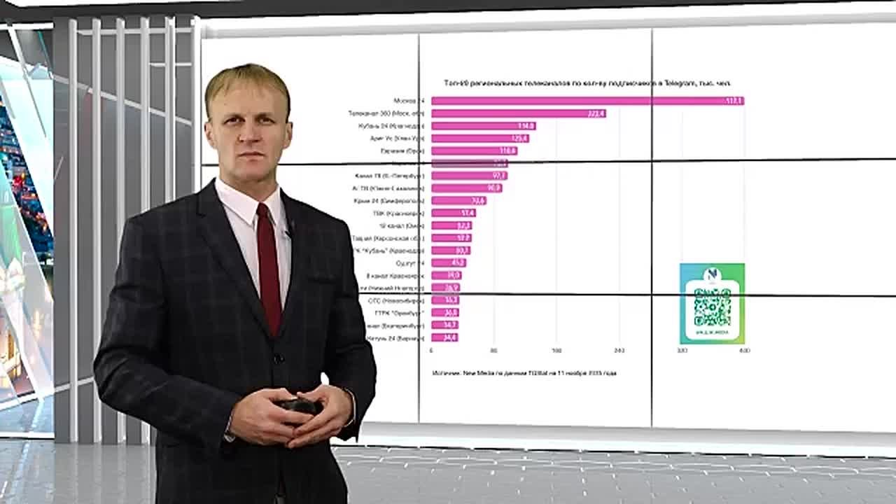 НОВОСТИ ИЗ ИНТЕРНЕТА. «8 канал» вошел в топ-20 региональных телеканалов по количеству подписчиков в Telegram по итогам октября 2025 года