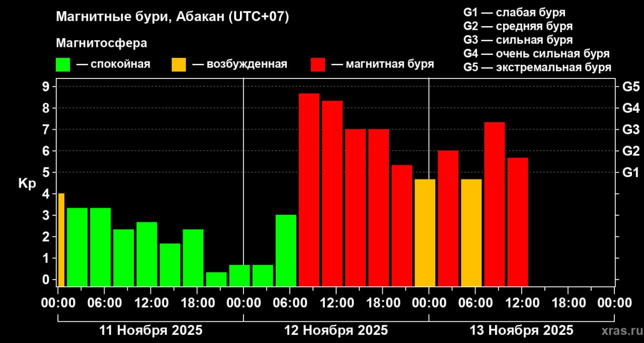 На Землю обрушилась сильнейшая магнитная буря, Минусинск - не исключение