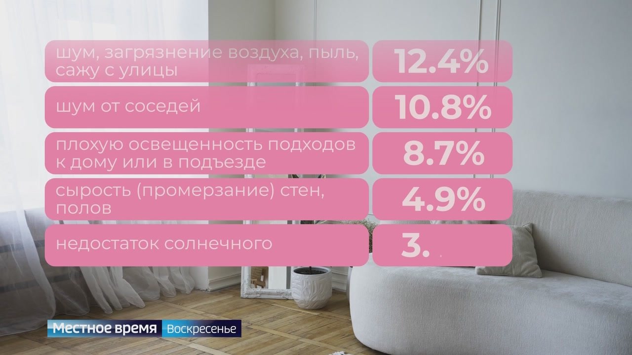 Жизнь в цифрах: как жители региона оценивают свои жилищные условия