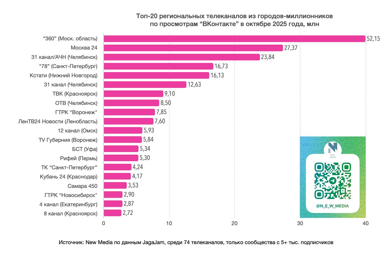 «8 канал» вошел в топ-20 региональных телеканалов России по количеству просмотров в сообществах «Вконтакте» по итогам октября 2025 года!