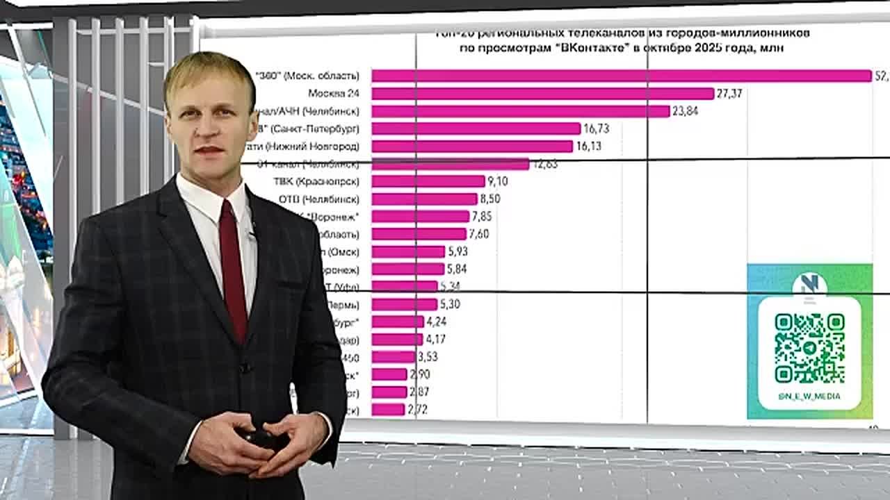НОВОСТИ ИЗ ИНТЕРНЕТА. «8 канал» вошел в топ-20 российских телеканалов по количеству просмотров в сообществах «Вконтакте» по итогам октября 2025 года