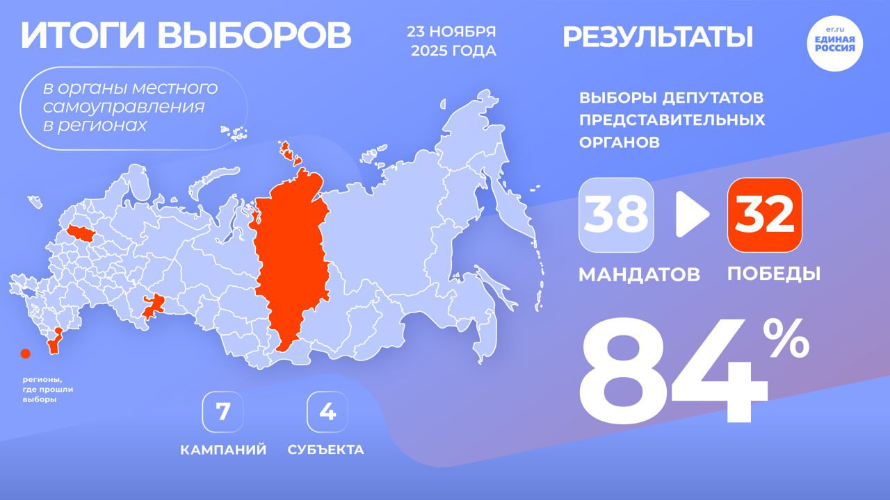 «Единая Россия» получает 84% на региональных выборах