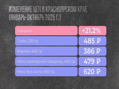 Жизнь в цифрах: изменение цен на продукты питания в Красноярском крае