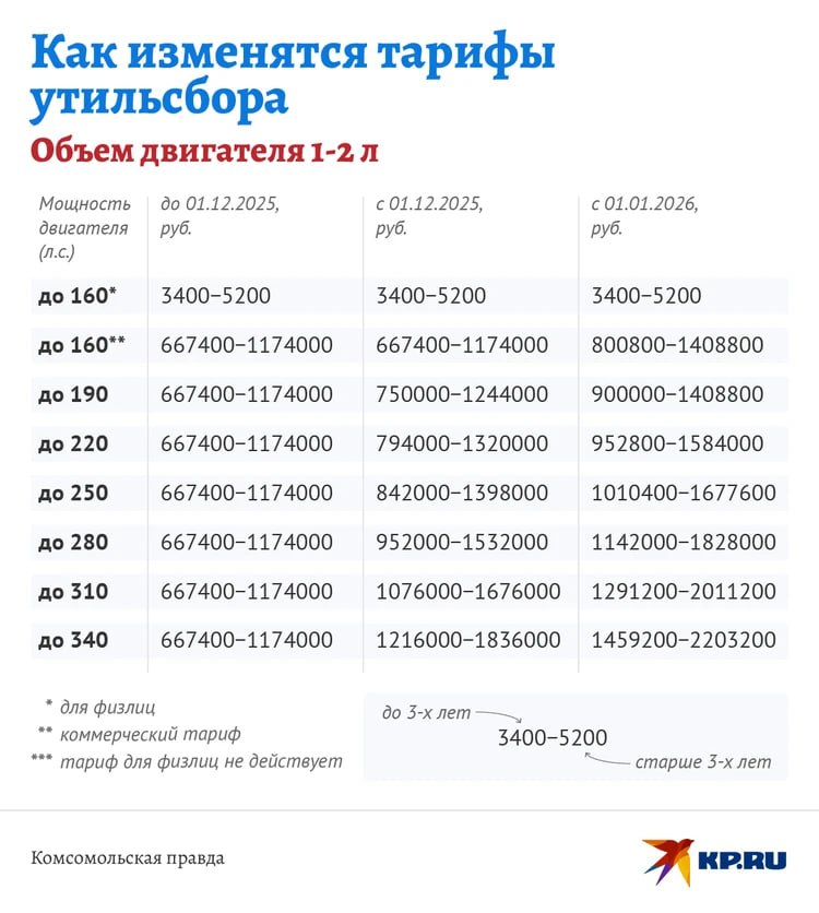 С 1 декабря вырастет утильсбор: как изменятся цены на машины в России С 1 декабря вырастет утильсбор: как изменятся цены на машины в России