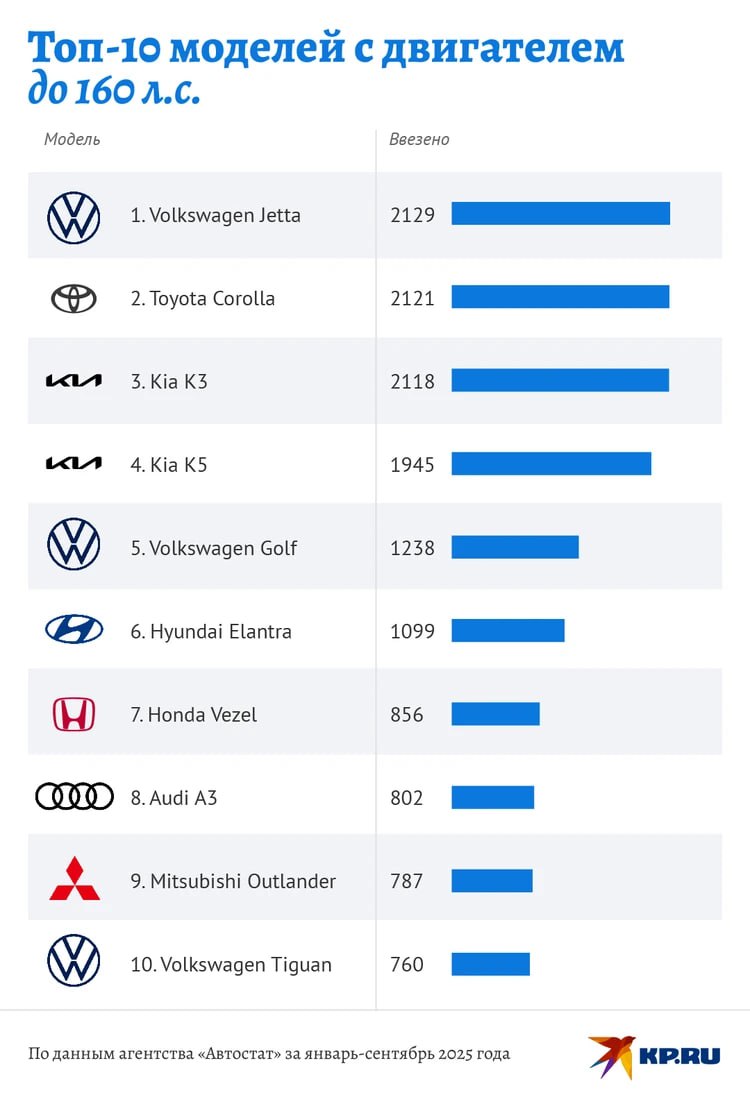 С 1 декабря вырастет утильсбор: как изменятся цены на машины в России С 1 декабря вырастет утильсбор: как изменятся цены на машины в России