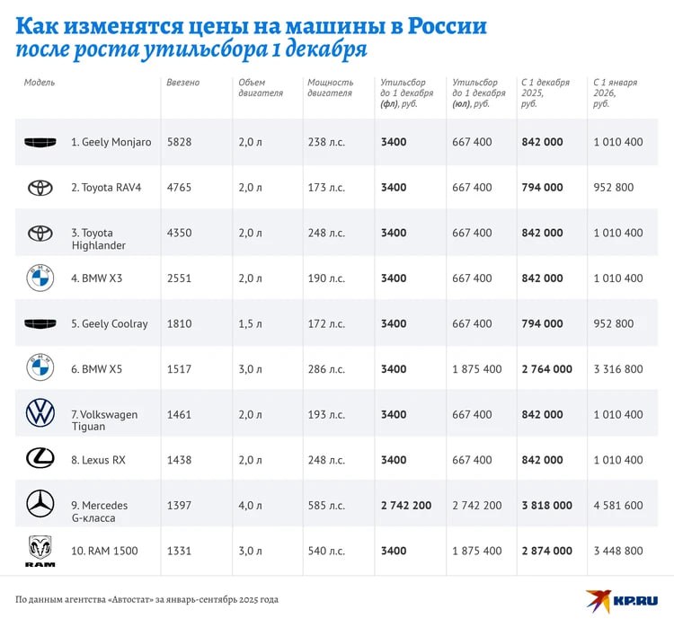 С 1 декабря вырастет утильсбор: как изменятся цены на машины в России С 1 декабря вырастет утильсбор: как изменятся цены на машины в России