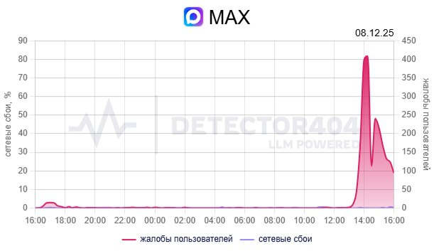 Пользователи MAX массово сообщают о проблемах в работе мессенджера
