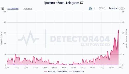 Сбой в работе Telegram фиксируют в России