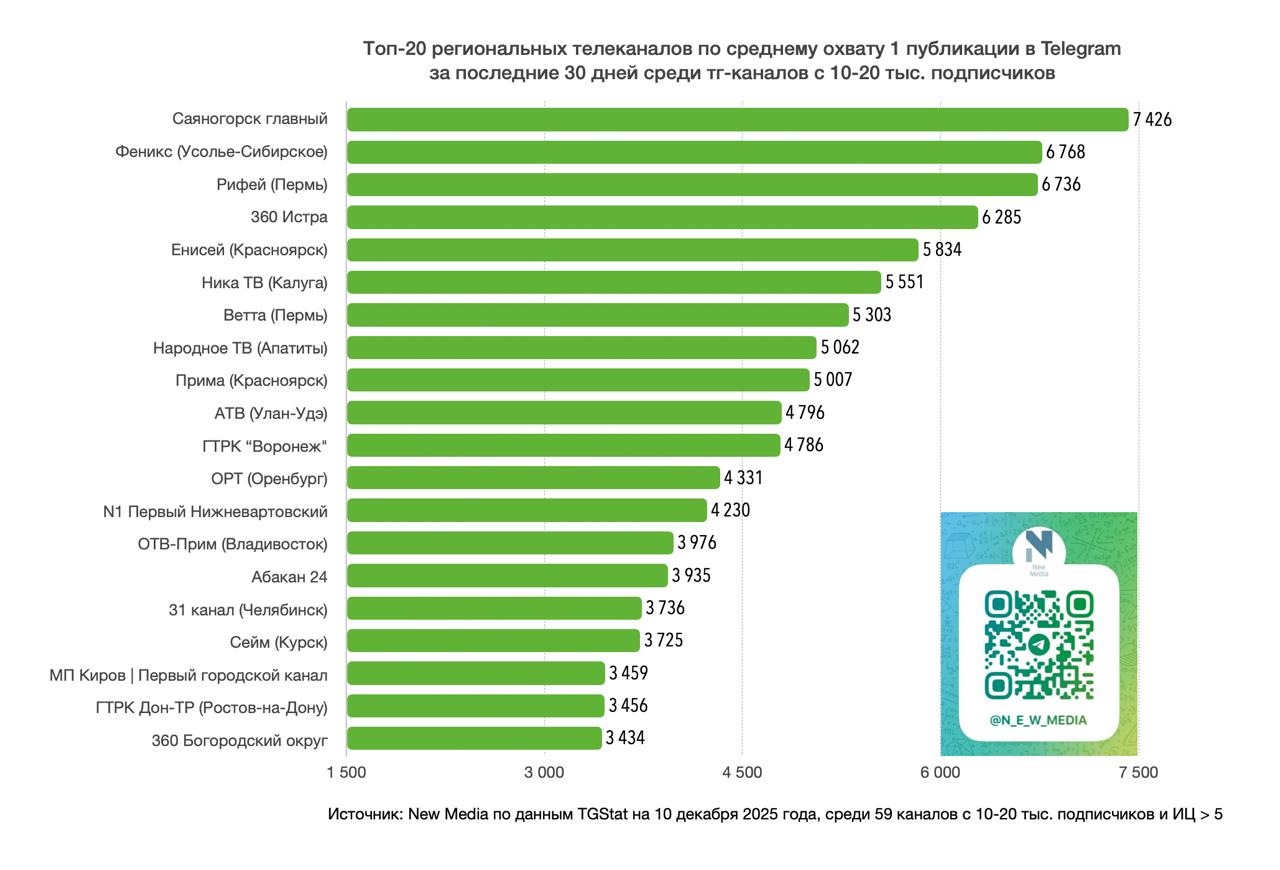 Телеграм «Енисея» занял 5 место среди региональных тг-каналов по среднему охвату одного поста