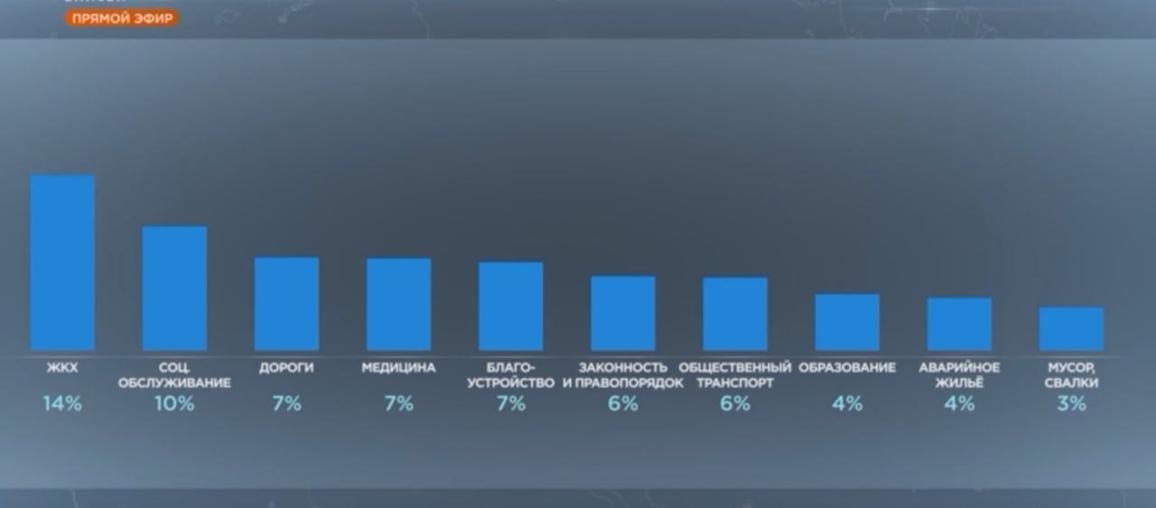 874 вопроса губернатору поступило из Красноярска