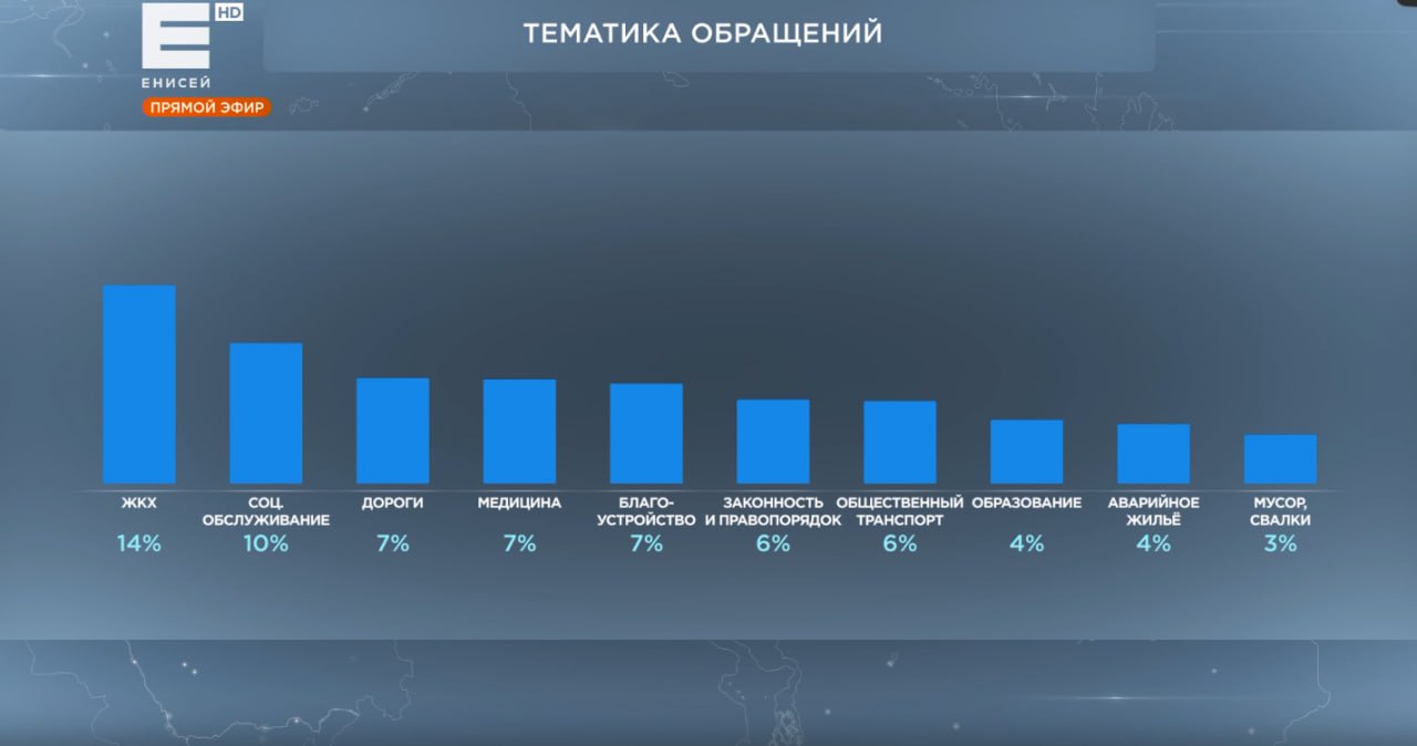 На прямую линию с губернатором жители края отправили уже свыше 2500 вопросов
