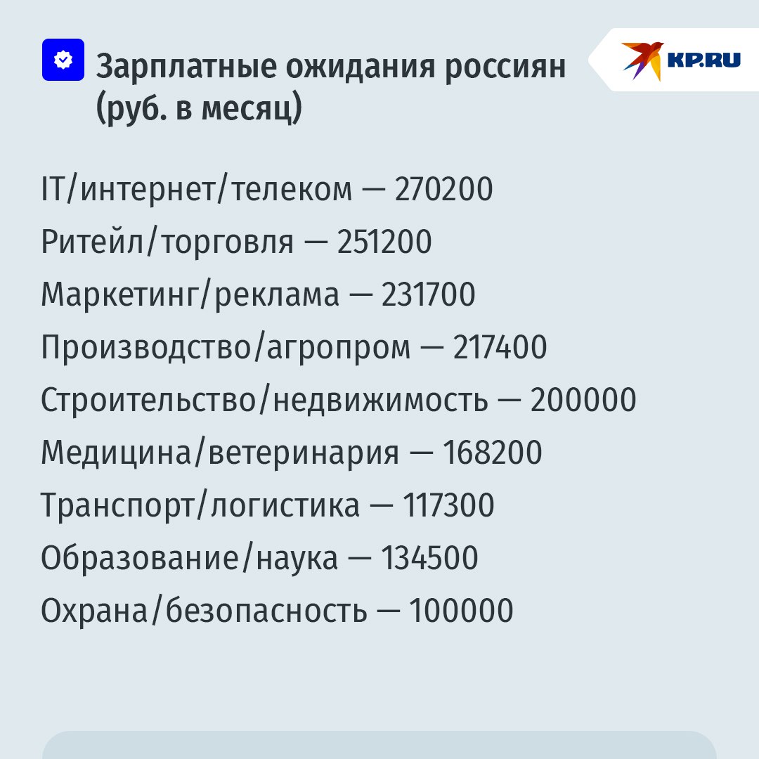 Опубликован рейтинг зарплатных ожиданий россиян Опубликован рейтинг зарплатных ожиданий россиян