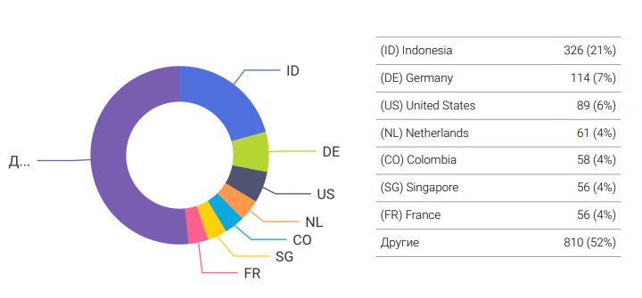 В «Орион-Телекоме» прокомментировали последнюю хакерскую атаку В «Орион-Телекоме» прокомментировали последнюю хакерскую атаку