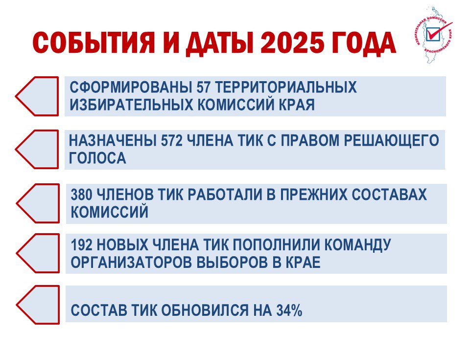 В декабре 2025 года завершился процесс формирования территориальных избирательных комиссий края (ТИК), полномочия которых истекли в 2025 году