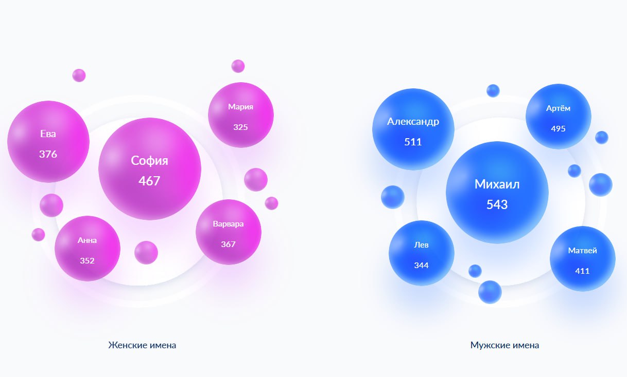 ЗАГС назвал самые популярные имена в Красноярском крае в 2025 году