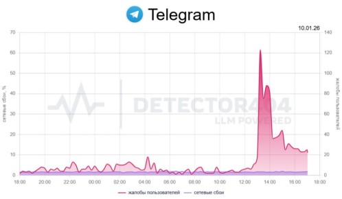 ������� � ������ Telegram ��������� � ������
