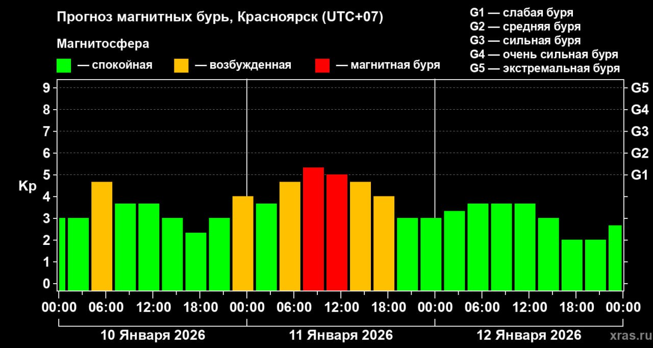 Еще одна слабая магнитная буря ожидается сегодня