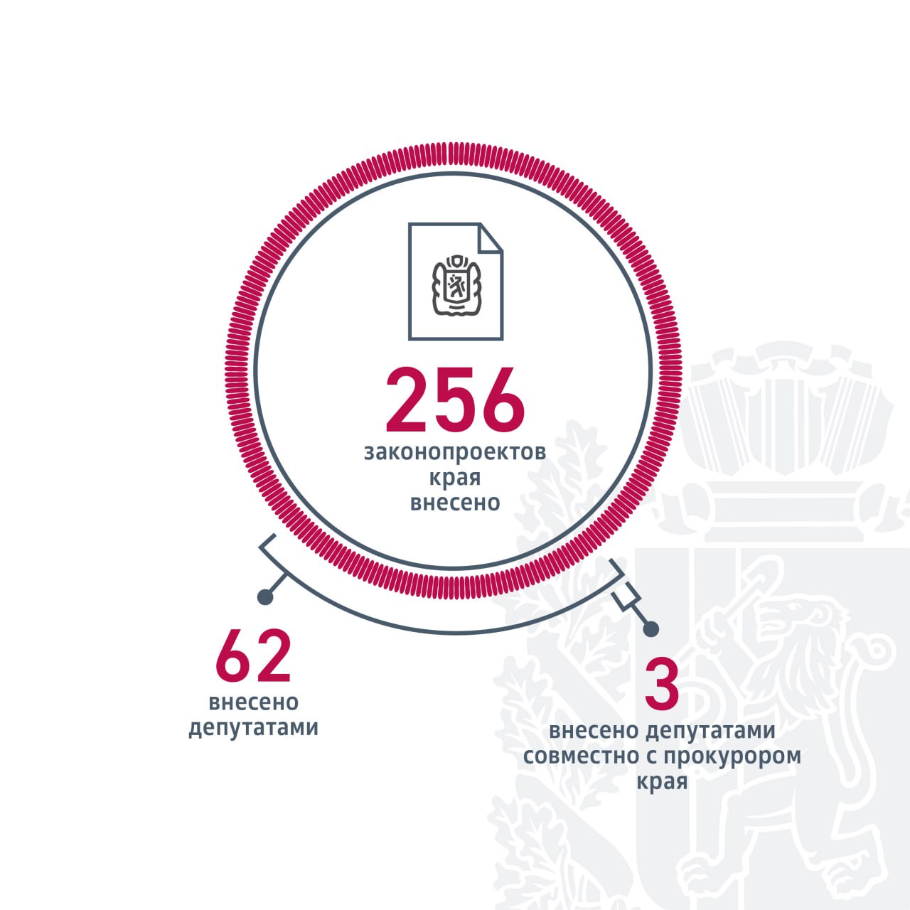 Сегодня делюсь ежегодной парламентской статистикой: за каждой цифрой — конкретные решения, они уже работают и меняют жизнь Красноярского края Сегодня делюсь ежегодной парламентской статистикой: за каждой цифрой — конкретные решения, они уже работают и меняют жизнь Красноярского края