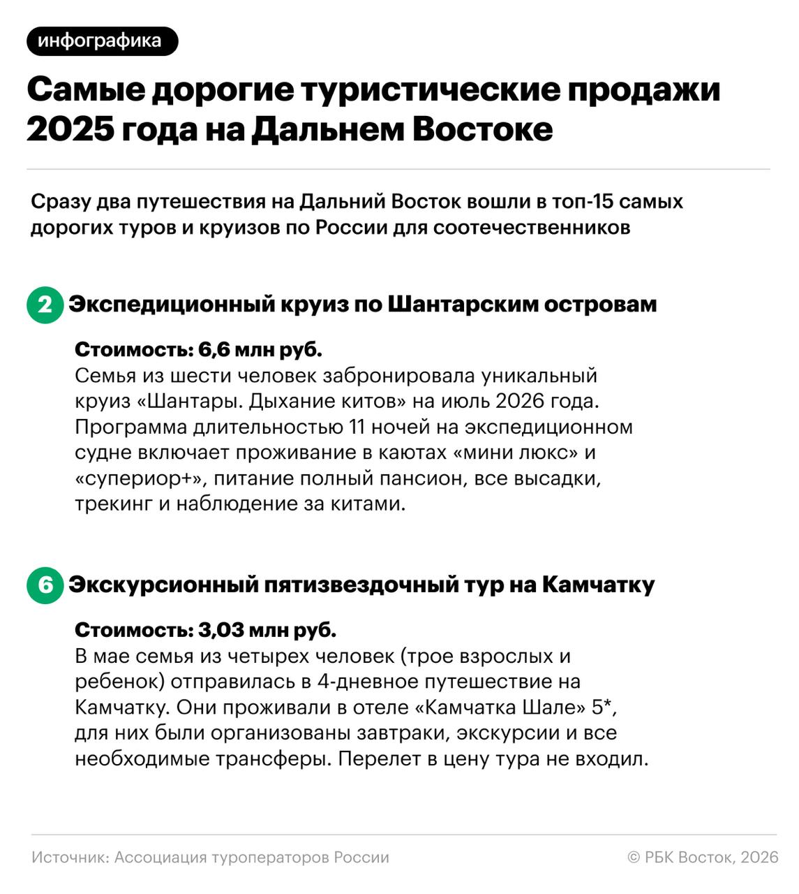 Сразу два путешествия на Дальний Восток вошли в топ-15 самых дорогих туристических продаж 2025 года внутри страны
