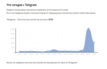 Telegram ������ ���� ����� � ������������� � ������