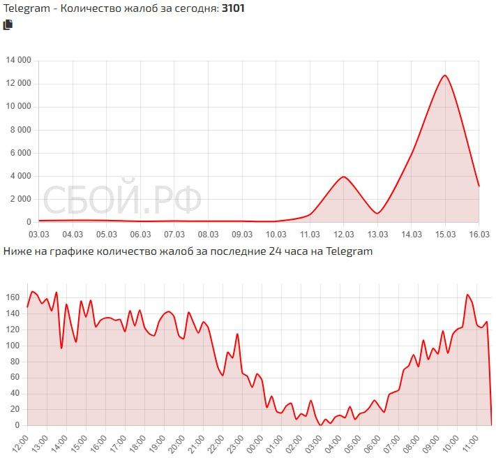 ���������� Telegram ��� �������� � ������������ FM�