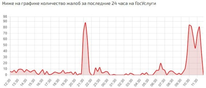 ������������ �������� � ����� � ������ ���������