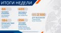 МЧС России: за прошедшую неделю почти вдвое снизилась гибель людей на пожарах по сравнению с аналогичным периодом прошлого года