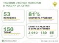 �� ��������� ����� � 15 �������� ������ �������� 53 ������ ������