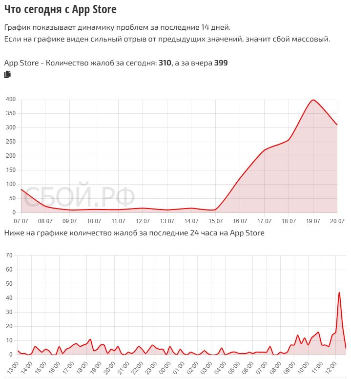 Россияне сообщают о сбое в работе App Store Россияне сообщают о сбое в работе App Store