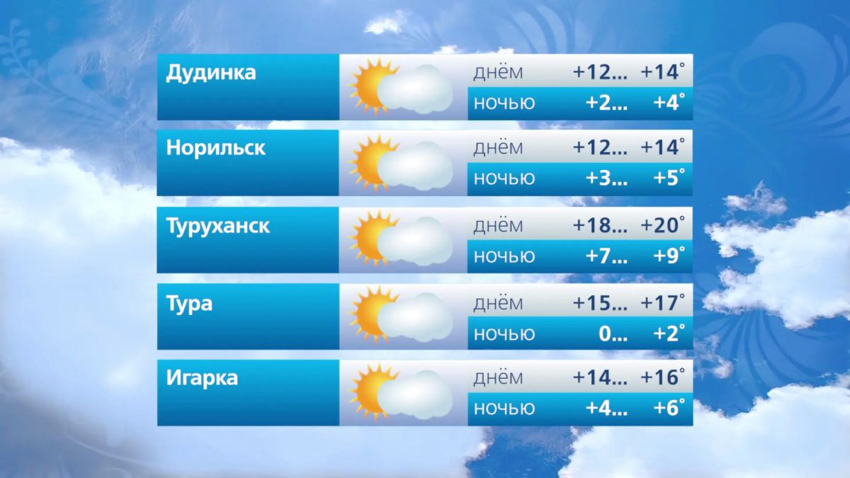 Прогноз погоды на 14 сентября Прогноз погоды на 14 сентября