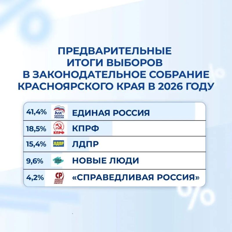 Предварительные результаты на выборах в Законодательное Собрание Красноярского края – лидирует «Единая Россия»