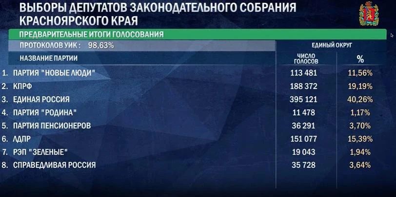 Появились предварительные итоги голосования в ЗС Красноярского края Появились предварительные итоги голосования в ЗС Красноярского края