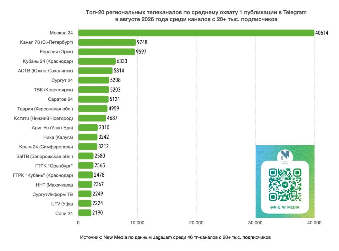 Telegram-канал ТВК вошел в топ просмотров, репостов и вовлечённости среди региональных телеканалов Telegram-канал ТВК вошел в топ просмотров, репостов и вовлечённости среди региональных телеканалов