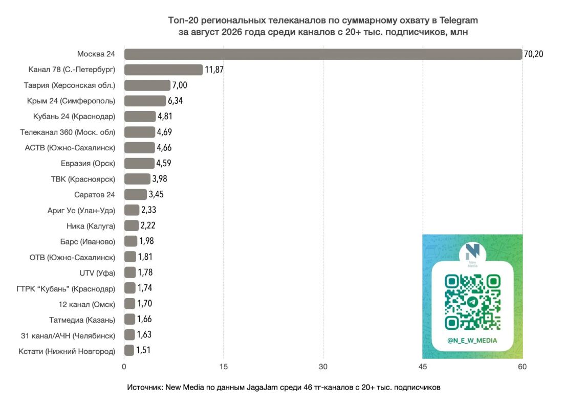 Telegram-канал ТВК вошел в топ просмотров, репостов и вовлечённости среди региональных телеканалов Telegram-канал ТВК вошел в топ просмотров, репостов и вовлечённости среди региональных телеканалов