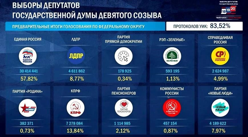 Появились предварительные итоги голосования в ЗС Красноярского края