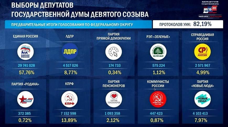 «Единая Россия» на выборах в Госдуму девятого созыва набирает больше голосов, чем в ходе кампании 2021 года