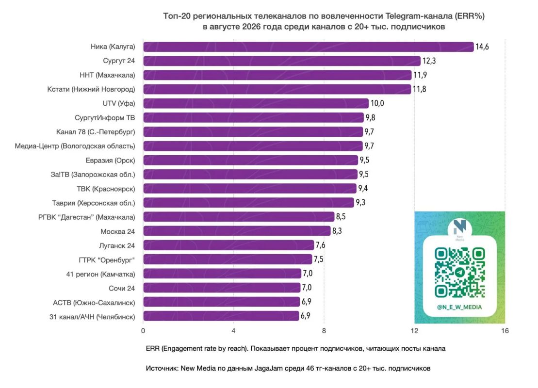 Telegram-канал ТВК вошел в топ просмотров, репостов и вовлечённости среди региональных телеканалов Telegram-канал ТВК вошел в топ просмотров, репостов и вовлечённости среди региональных телеканалов