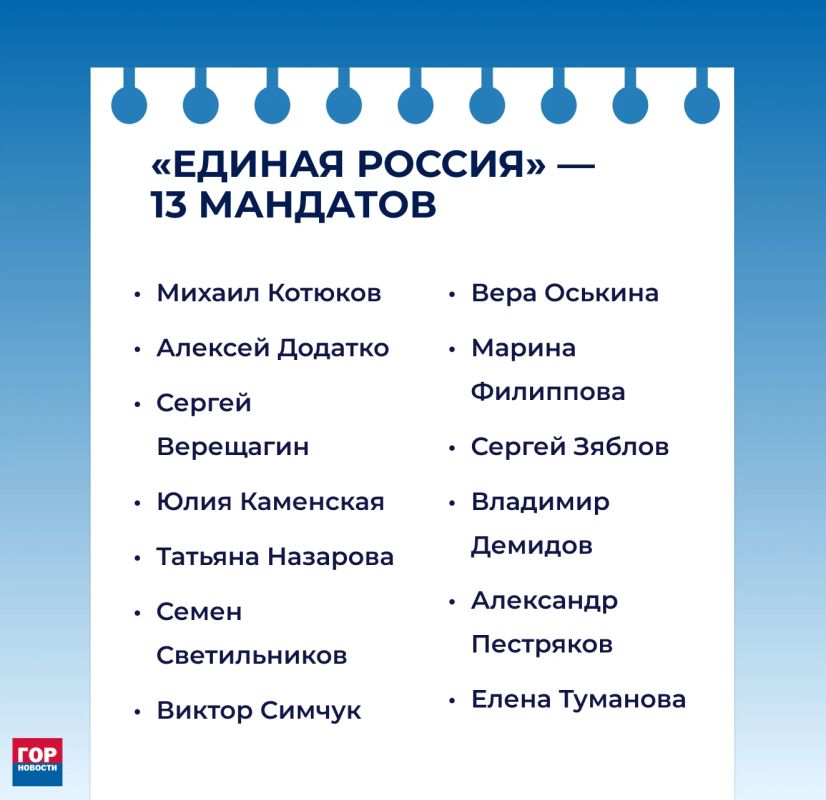 Крайизбирком определил, кто получит мандаты в Заксобрании по партийным спискам Крайизбирком определил, кто получит мандаты в Заксобрании по партийным спискам