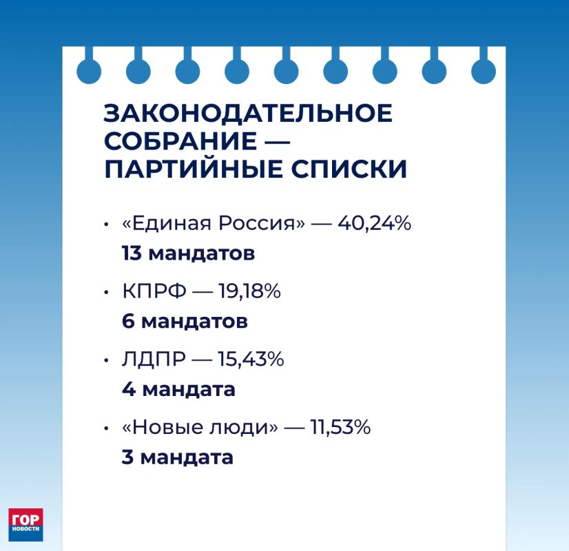 Крайизбирком определил, кто получит мандаты в Заксобрании по партийным спискам Крайизбирком определил, кто получит мандаты в Заксобрании по партийным спискам