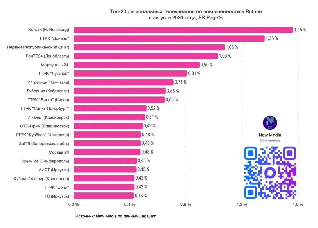 «7 канал Красноярск» — №1 в России по среднему количеству просмотров на одно видео!